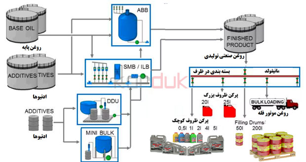 فرایند تولید روغن موتور