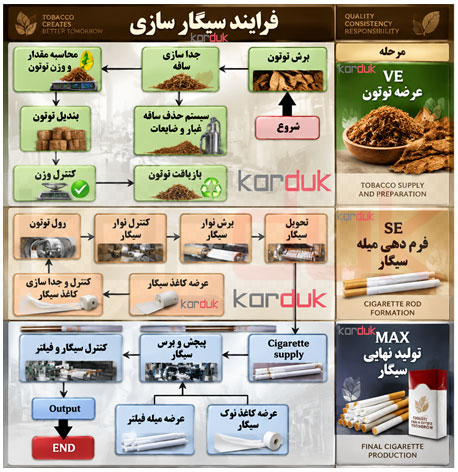 فرایند سیگار سازی