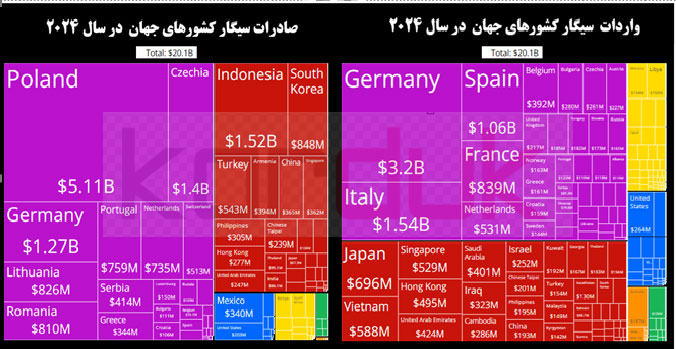 آمار جهانی تحارت سیگار