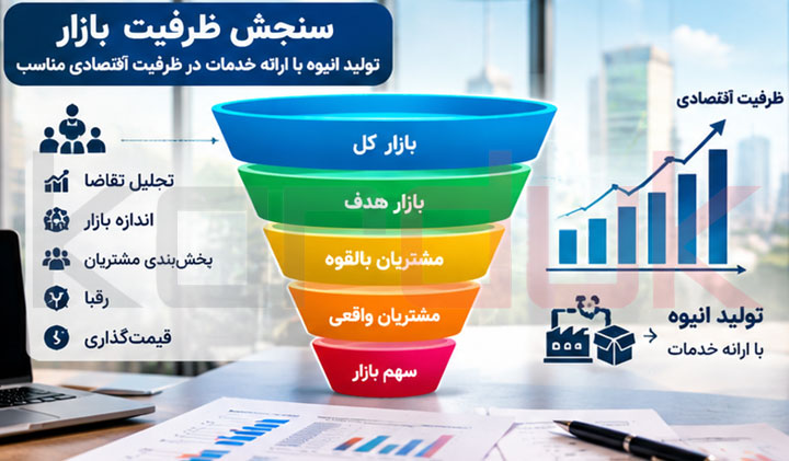 سنجش ایده کسب وکار