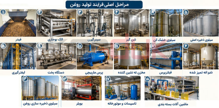 فرایند و ماشین آلات روعن کشی