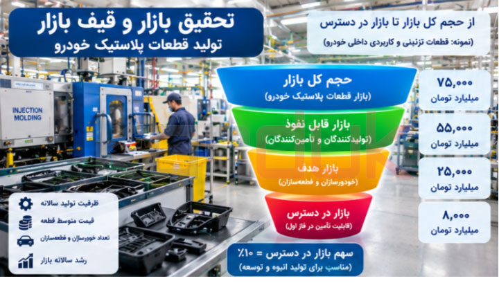 تحقیق بازار صنعتی