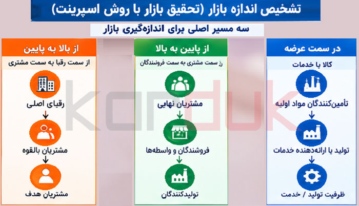 تشخیص اندازه بازار